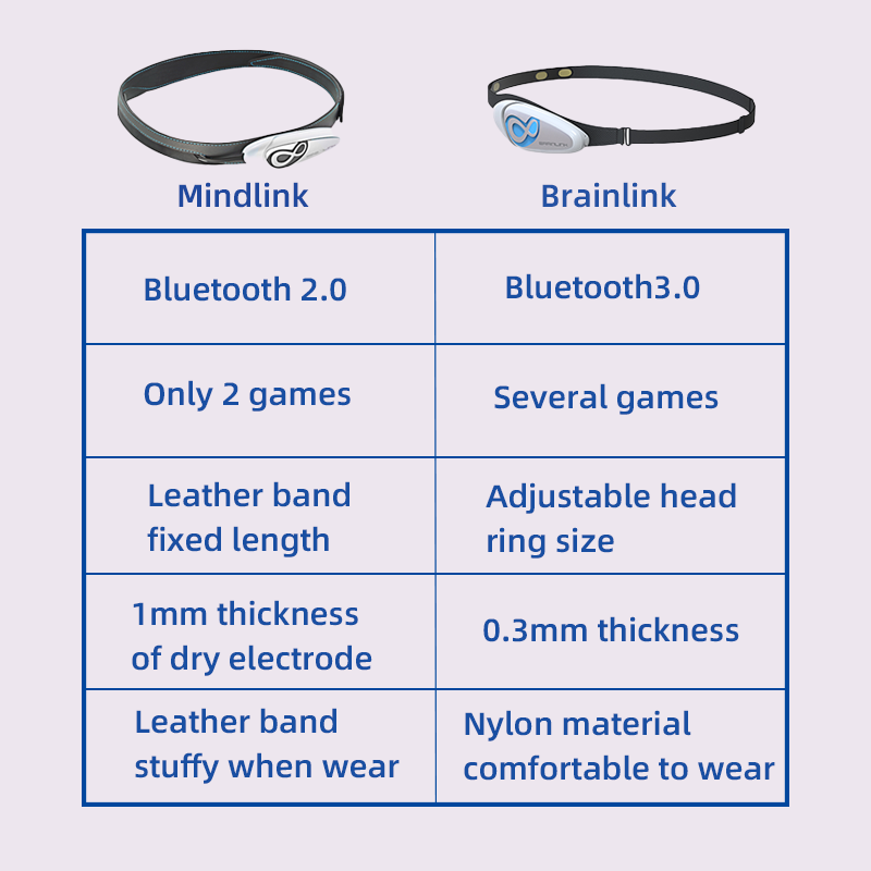 Brainlink Lite EEG Dry Electro - Meditation Headband Eeg incelemesi ve fiyatı